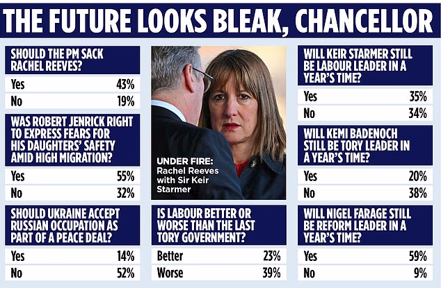 Poll Result Shows 43 Per Cent Think Ms Reeves Should Be Removed From The Treasury And 19 Per Cent Think She Should Stay In The Post